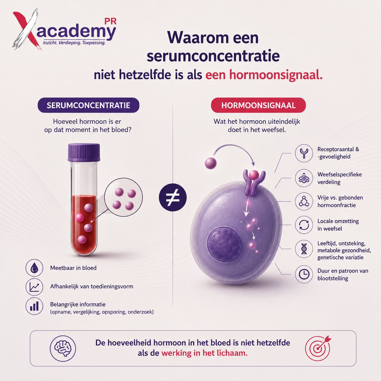 Waarom een serumconcentratie niet hetzelfde is als een hormoonsignaal.