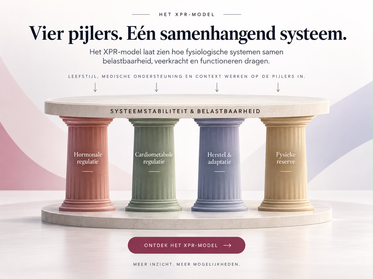 Het XPR-model met vier pijlers voor hormonale regulatie, cardiometabole regulatie, herstel en adaptatie en fysieke reserve